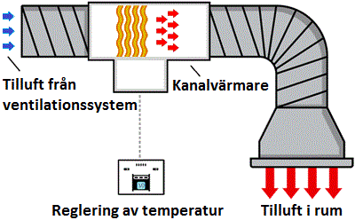 Kanalvärmare för uppvärmning av tilluften i ett ventilationssystem